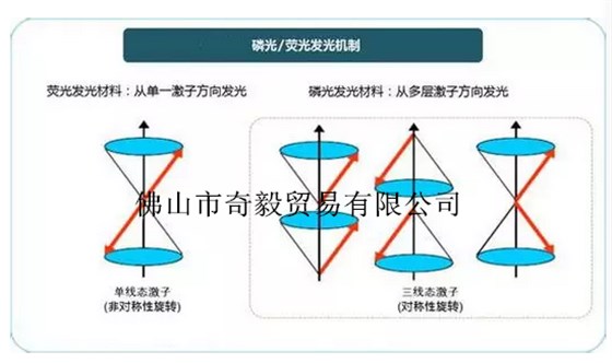 磷光和荧光的区别