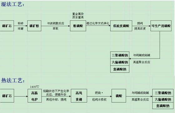 三聚磷酸钠湿法、热法，各优劣点 